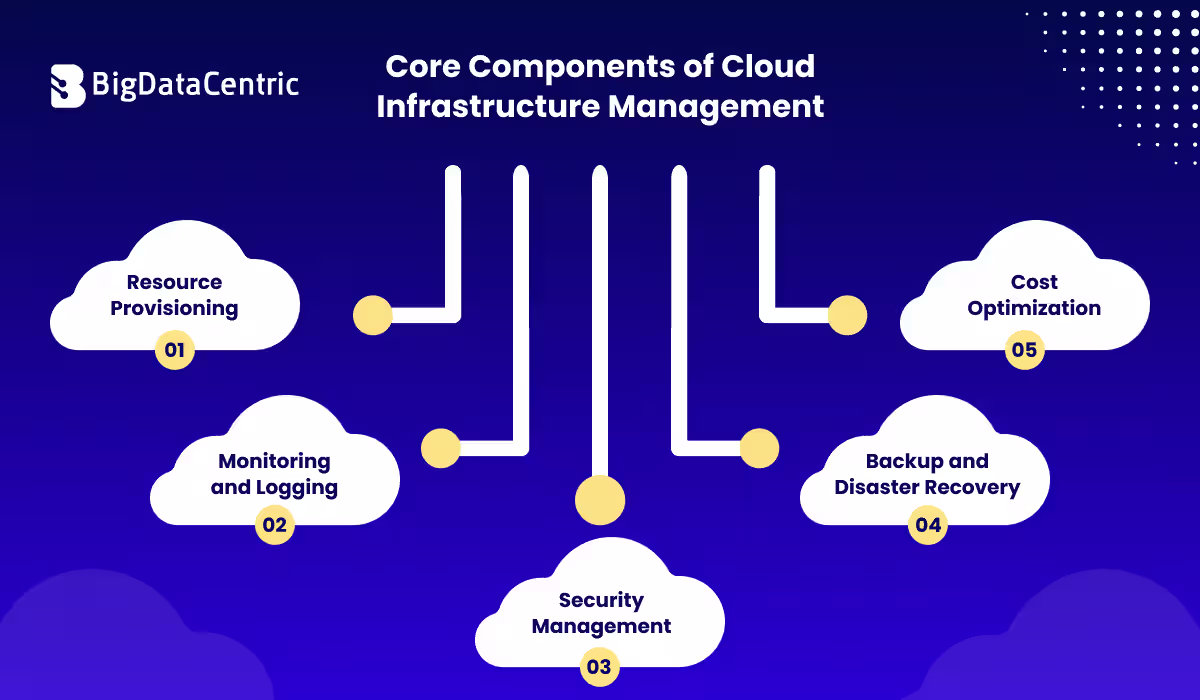 Core Components of Cloud Infrastructure Management