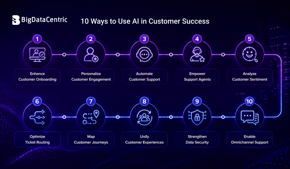 10 Ways to Use AI in Customer Success
