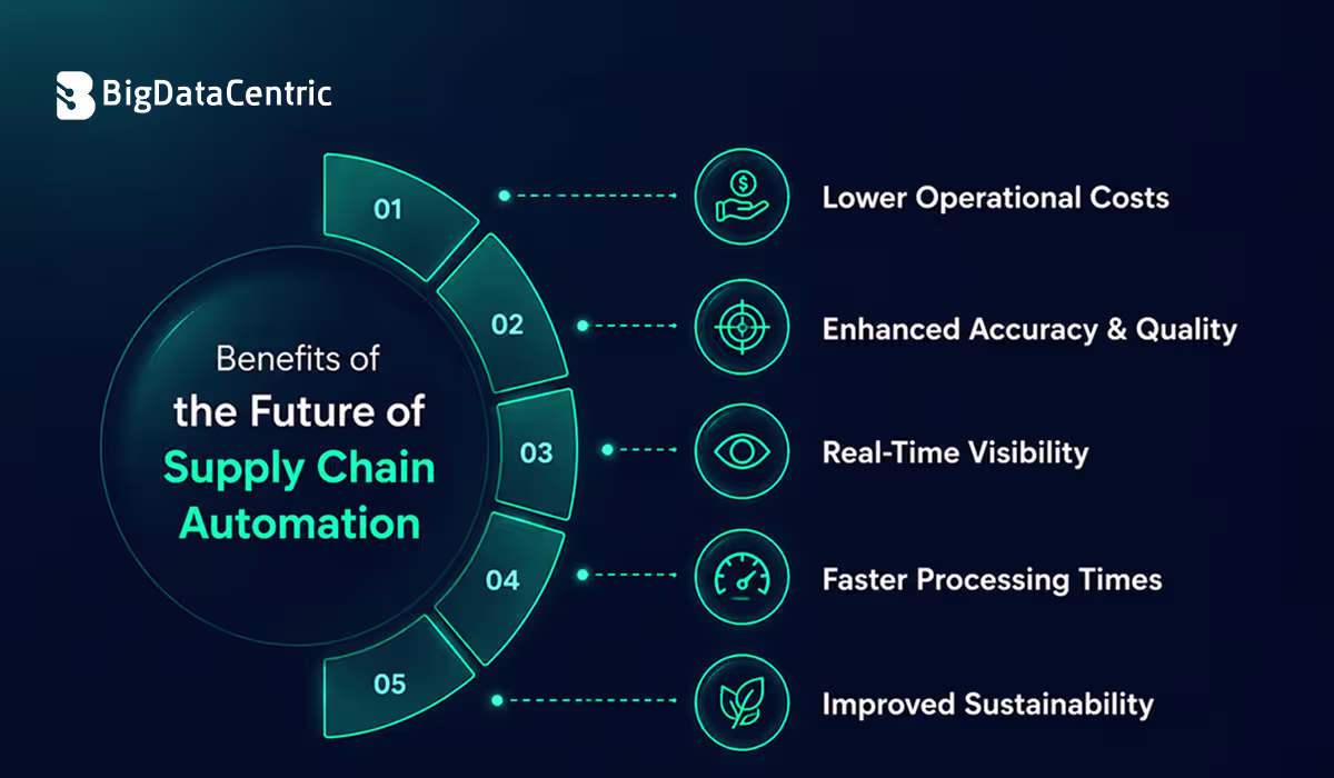 Benefits of the Future of Supply Chain Automation