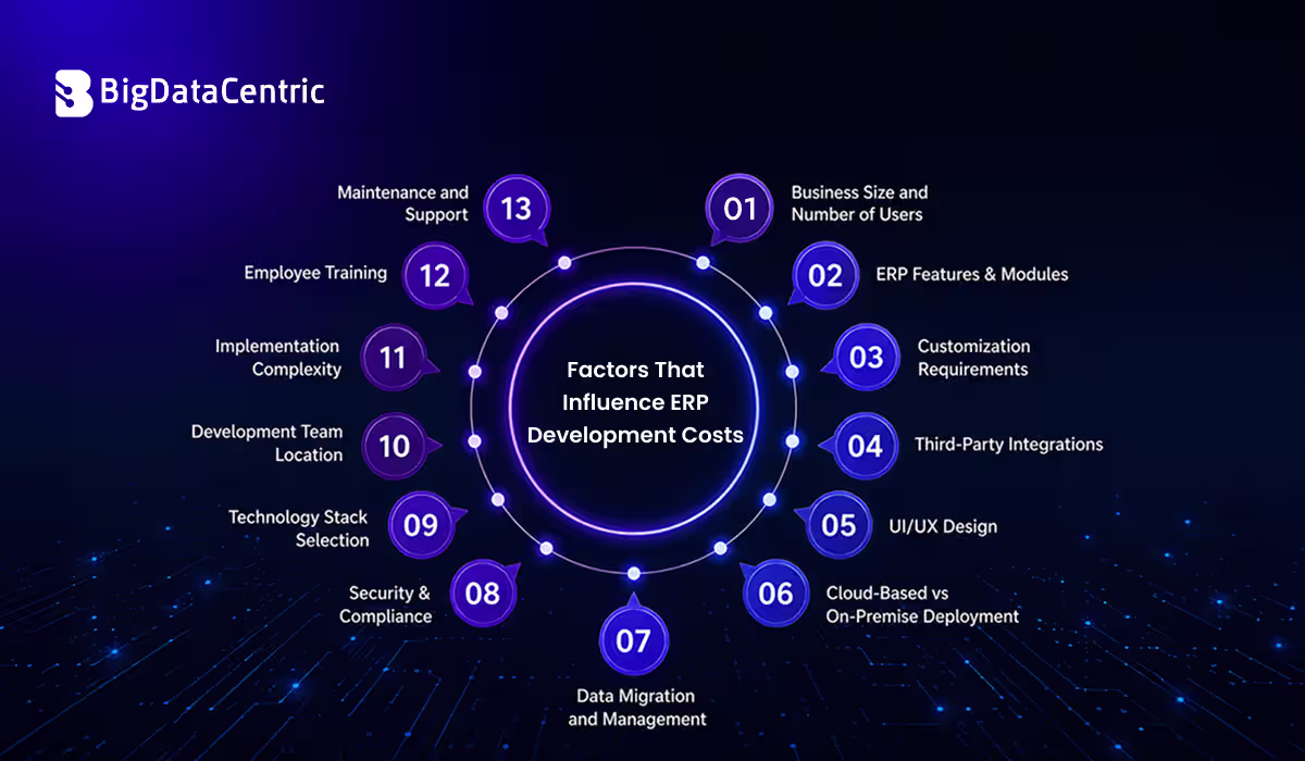 Factors That Influence ERP Development Costs