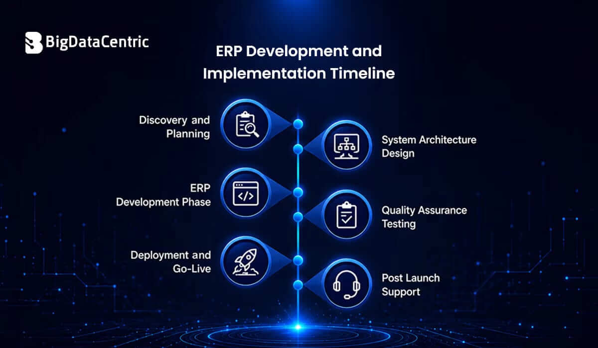 ERP Development and Implementation Timeline