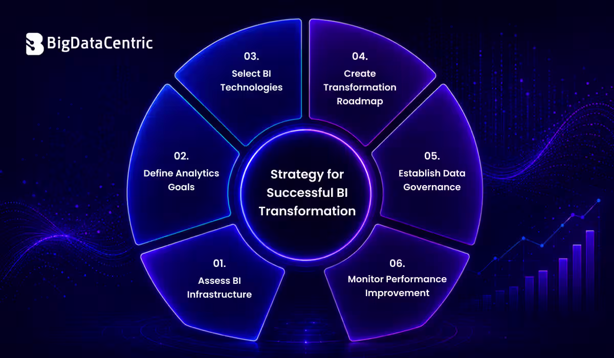 Strategy for Successful BI Transformation