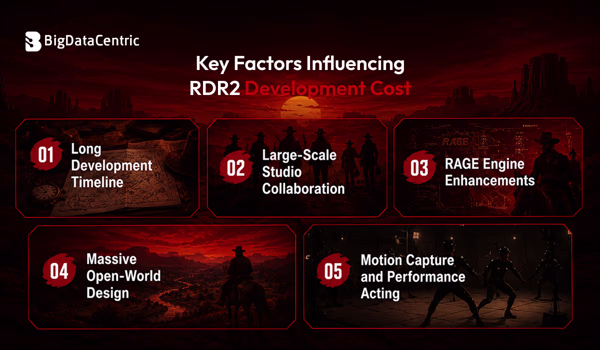 Key Factors Influencing RDR2 Development Cost