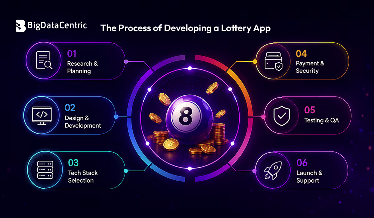 The Process of Developing a Lottery App