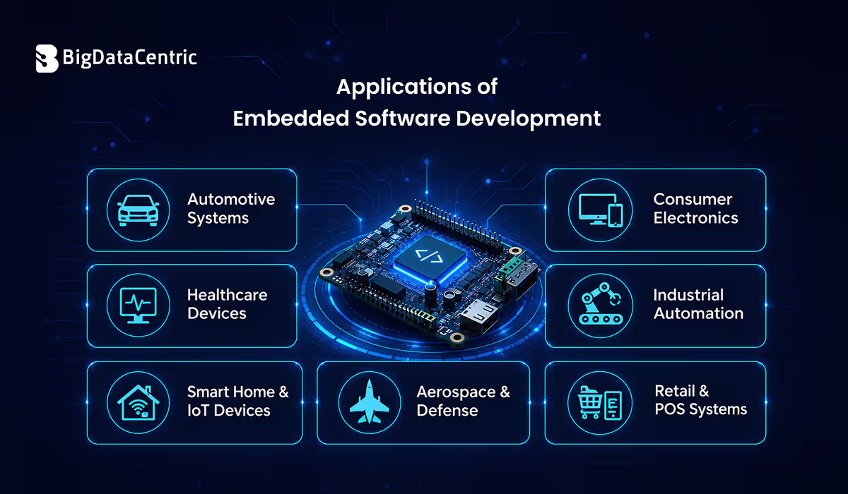 Applications of Embedded Software Development