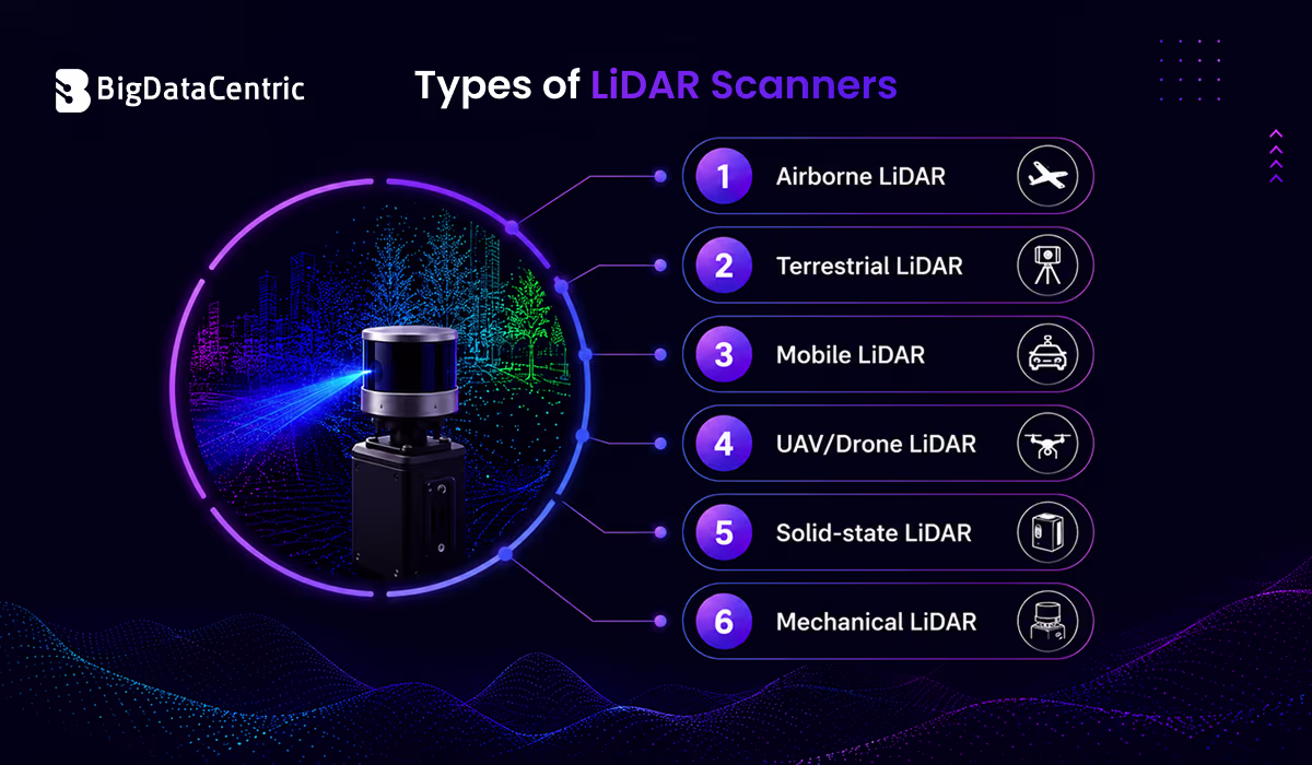 Types of LiDAR Scanners