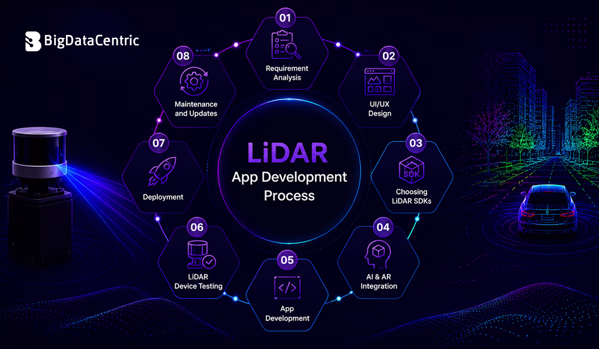 LiDAR App Development Process