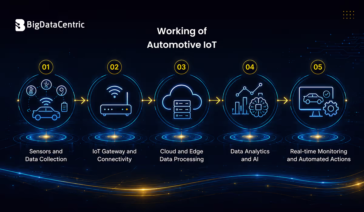 Working of Automotive IoT