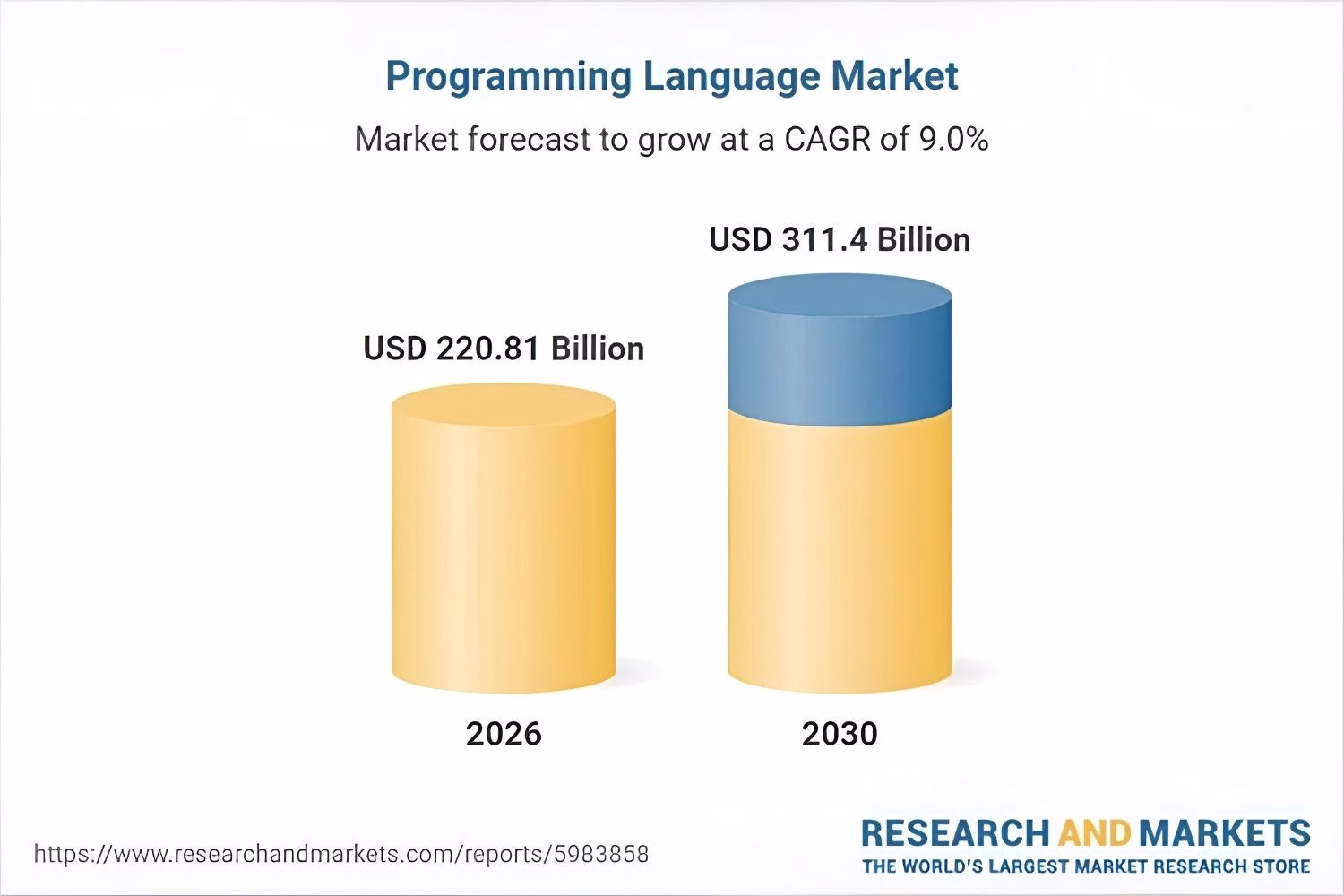 programming language market
