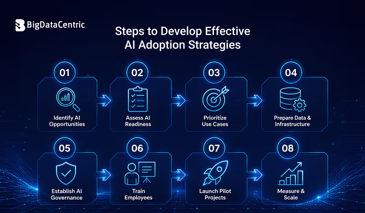 Steps to Develop Effective AI Adoption Strategies