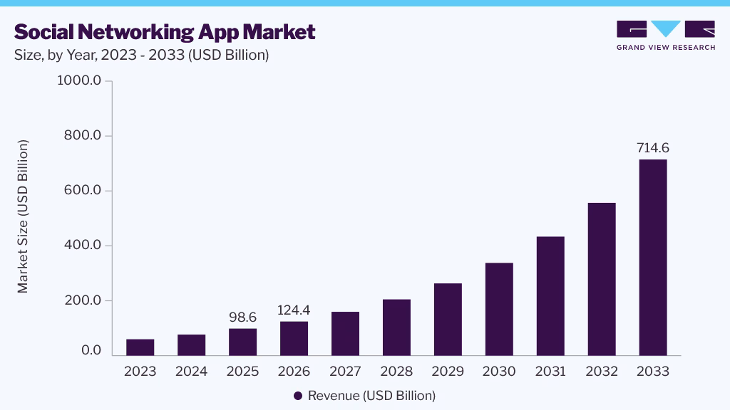 social networking app market
