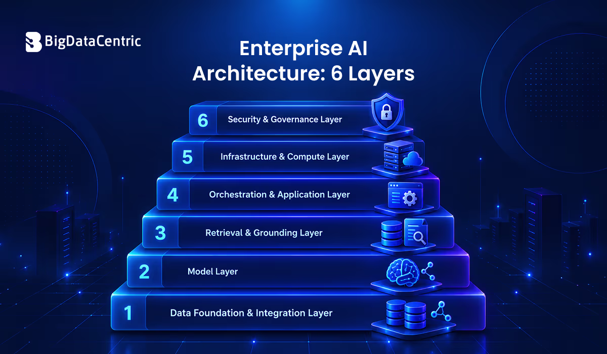 Enterprise AI Architecture 6 Layers
