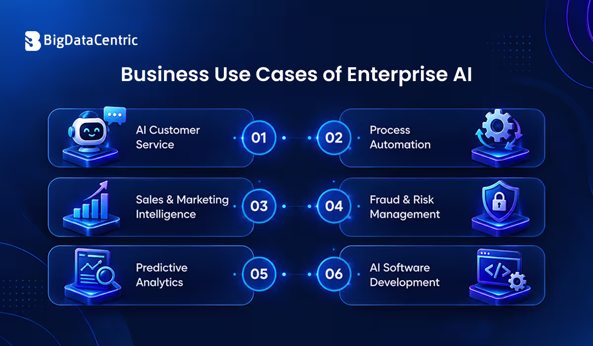 Business Use Cases of Enterprise AI