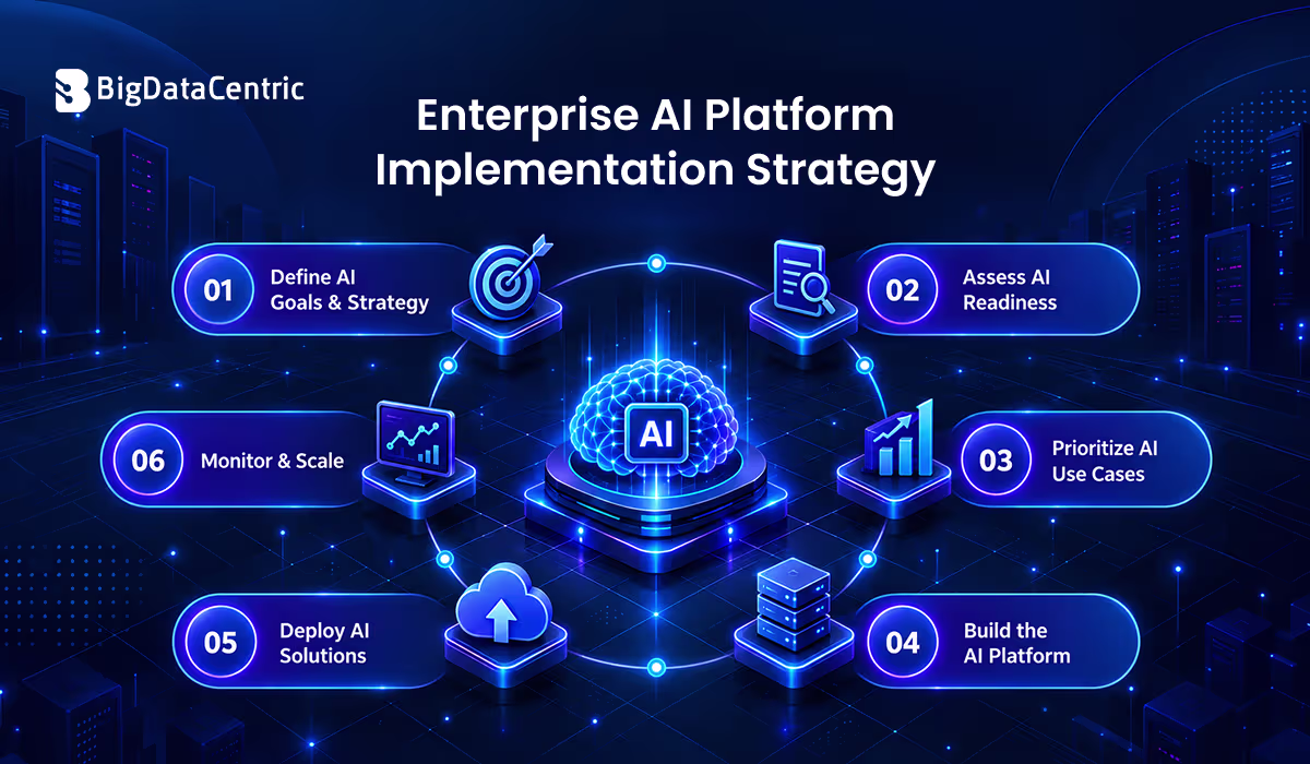 Enterprise AI Platform Implementation Strategy