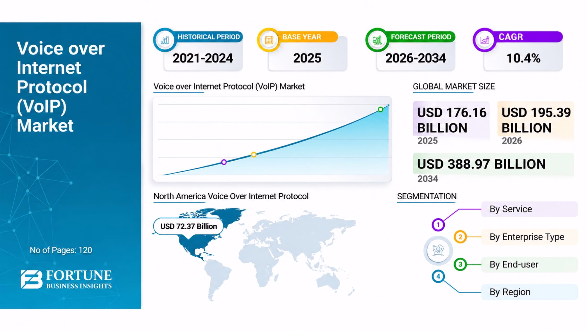 VOIP Market Size