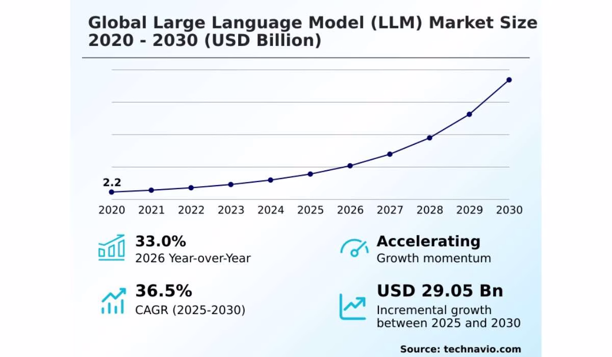 LLM Statistics