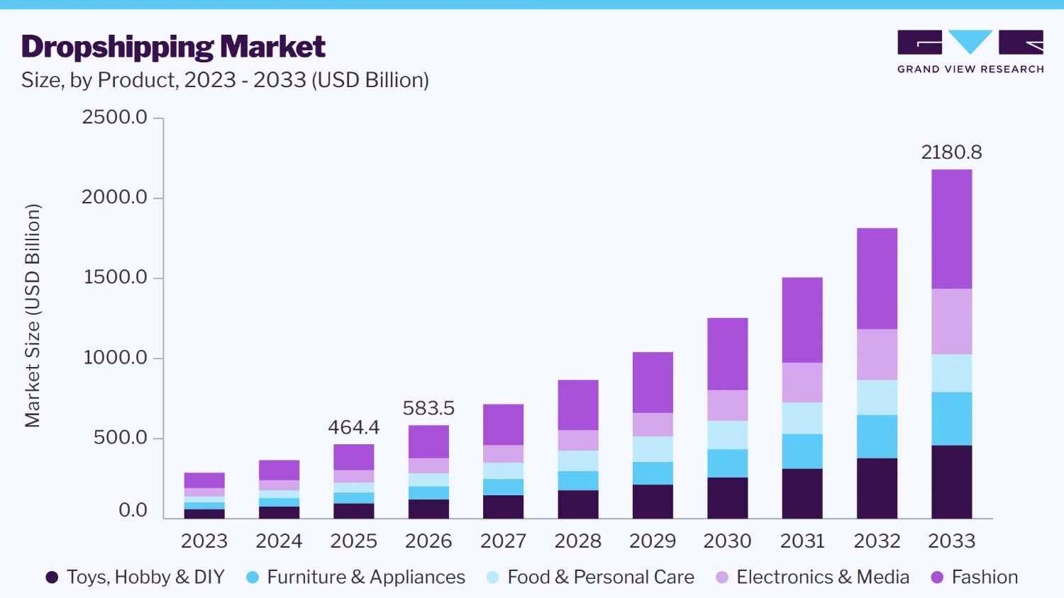 dropshipping market size