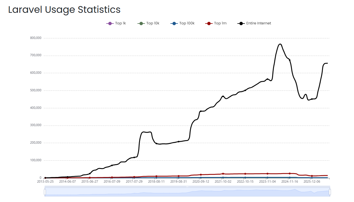Laravel Usage Statistics