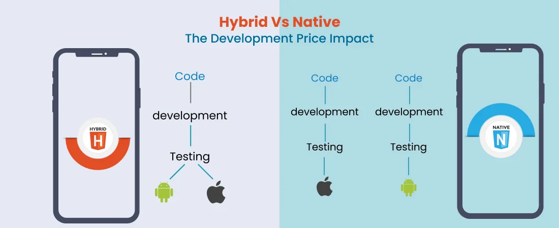 hybrid vs native