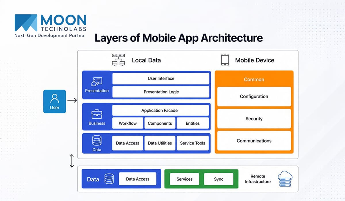 Layers of Mobile App Architecture