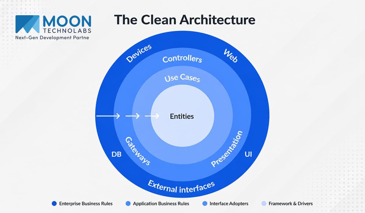 Mobile App Architecture Types