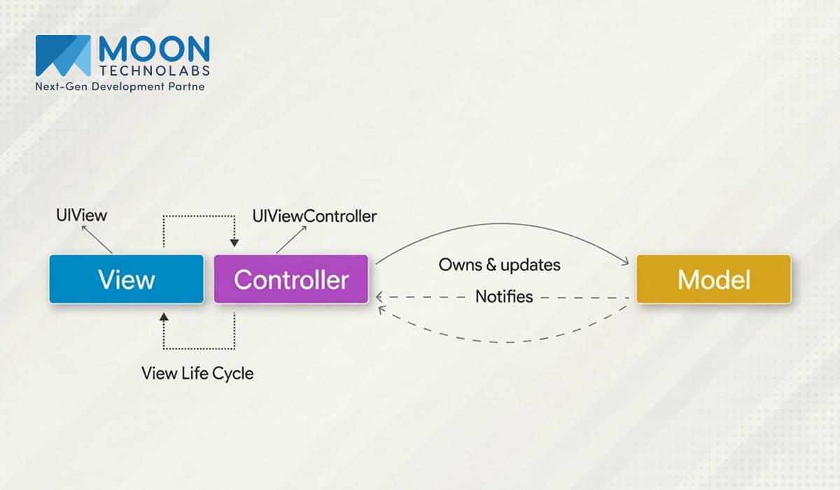 iOS Mobile App Architecture