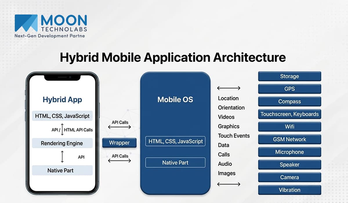 Hybrid Mobile Application Architecture