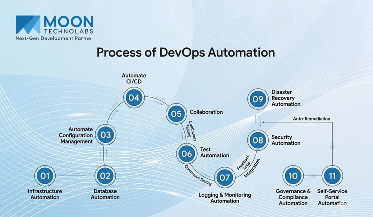 DevOps Automation Processes
