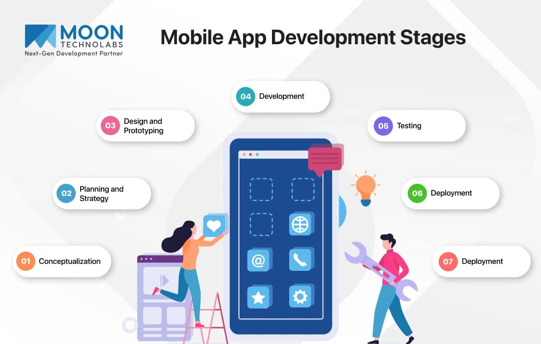 Mobile App Development Stages 
