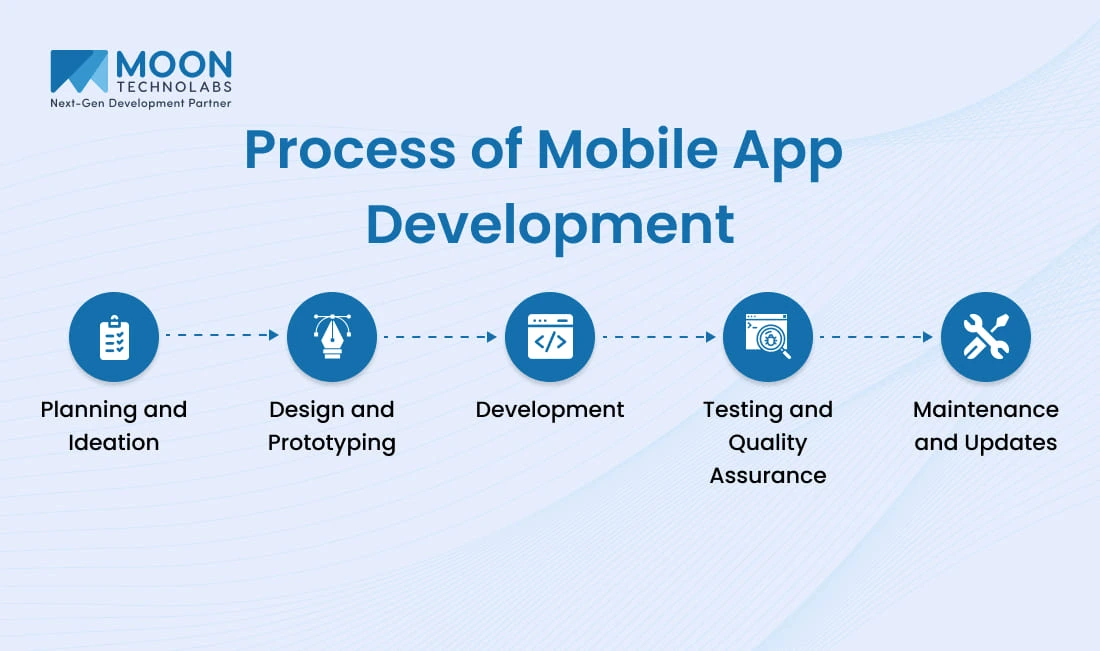 Mobile App Development Process