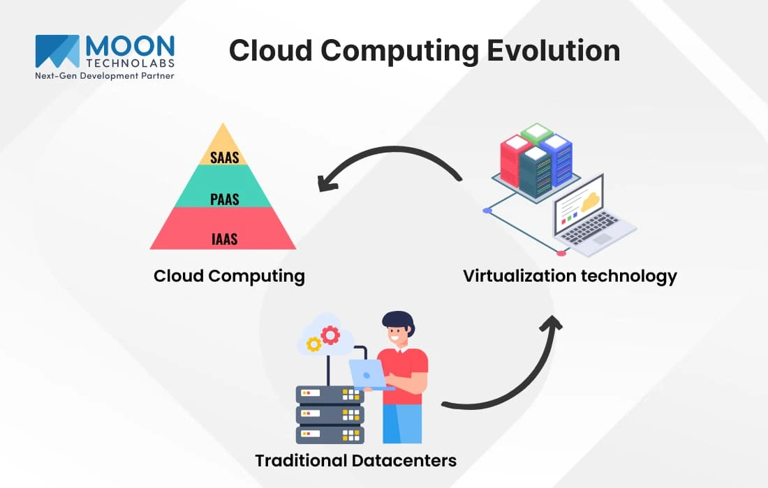 Evolution of Cloud Computing