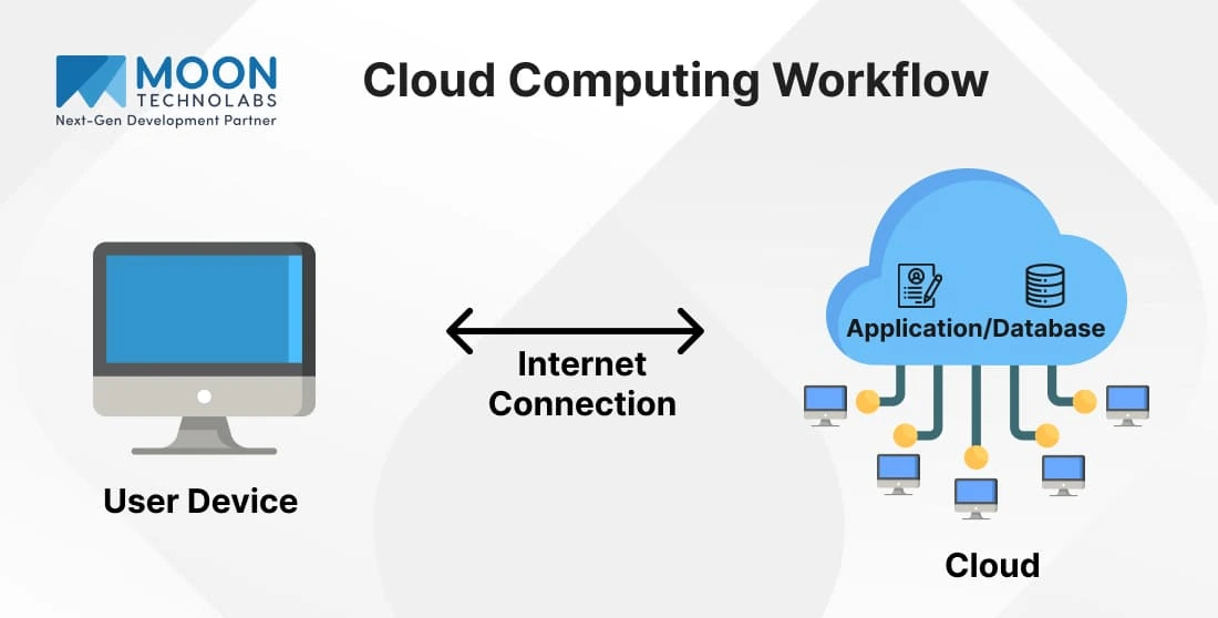 Cloud Computing Work