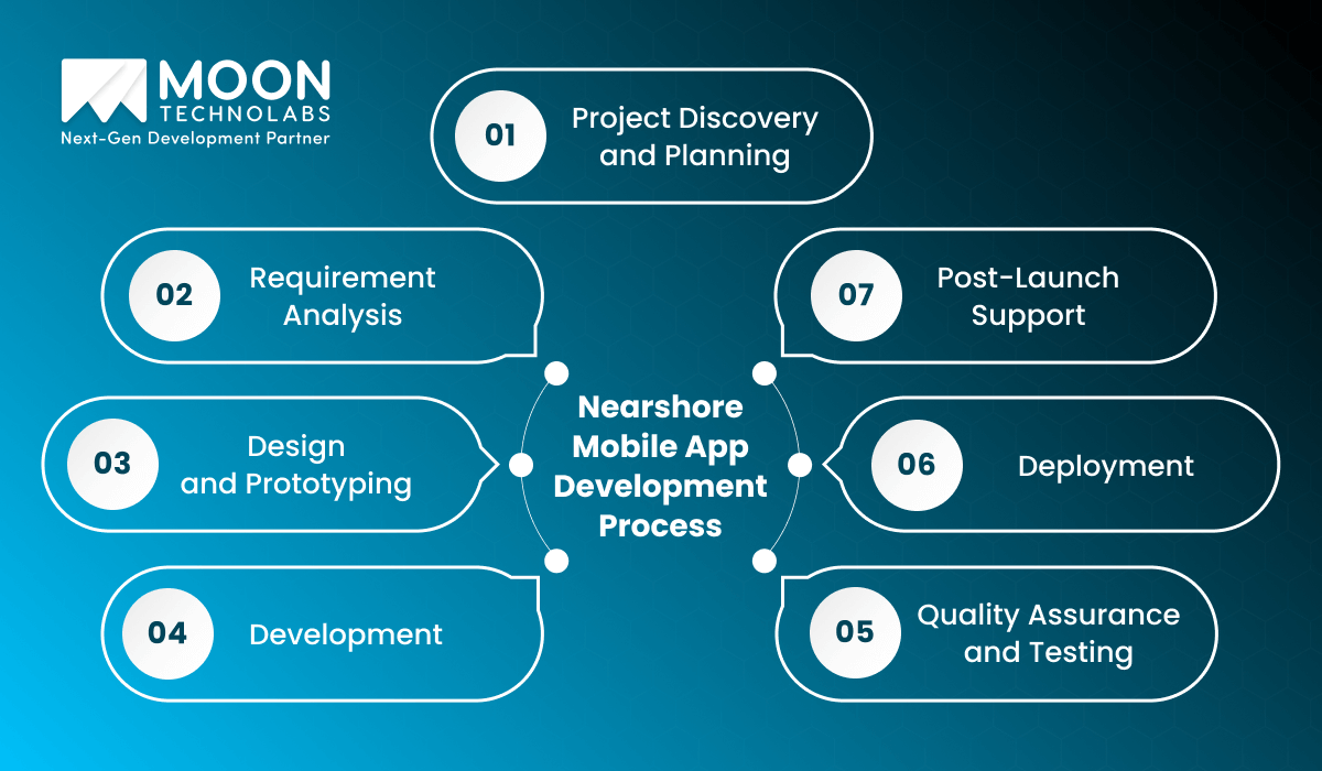 Nearshore Mobile App Development Process