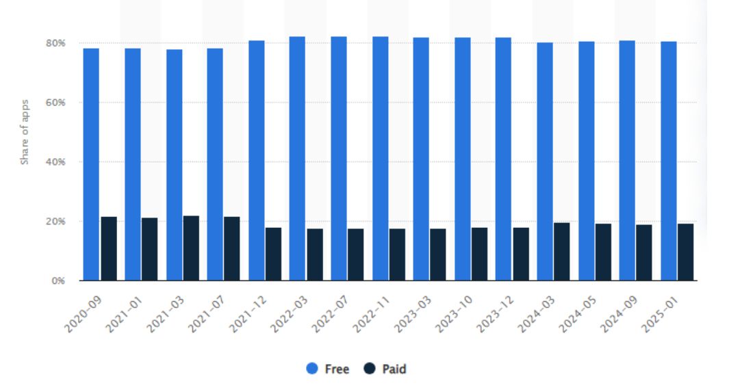 Distribution of Free and Paid Android Apps