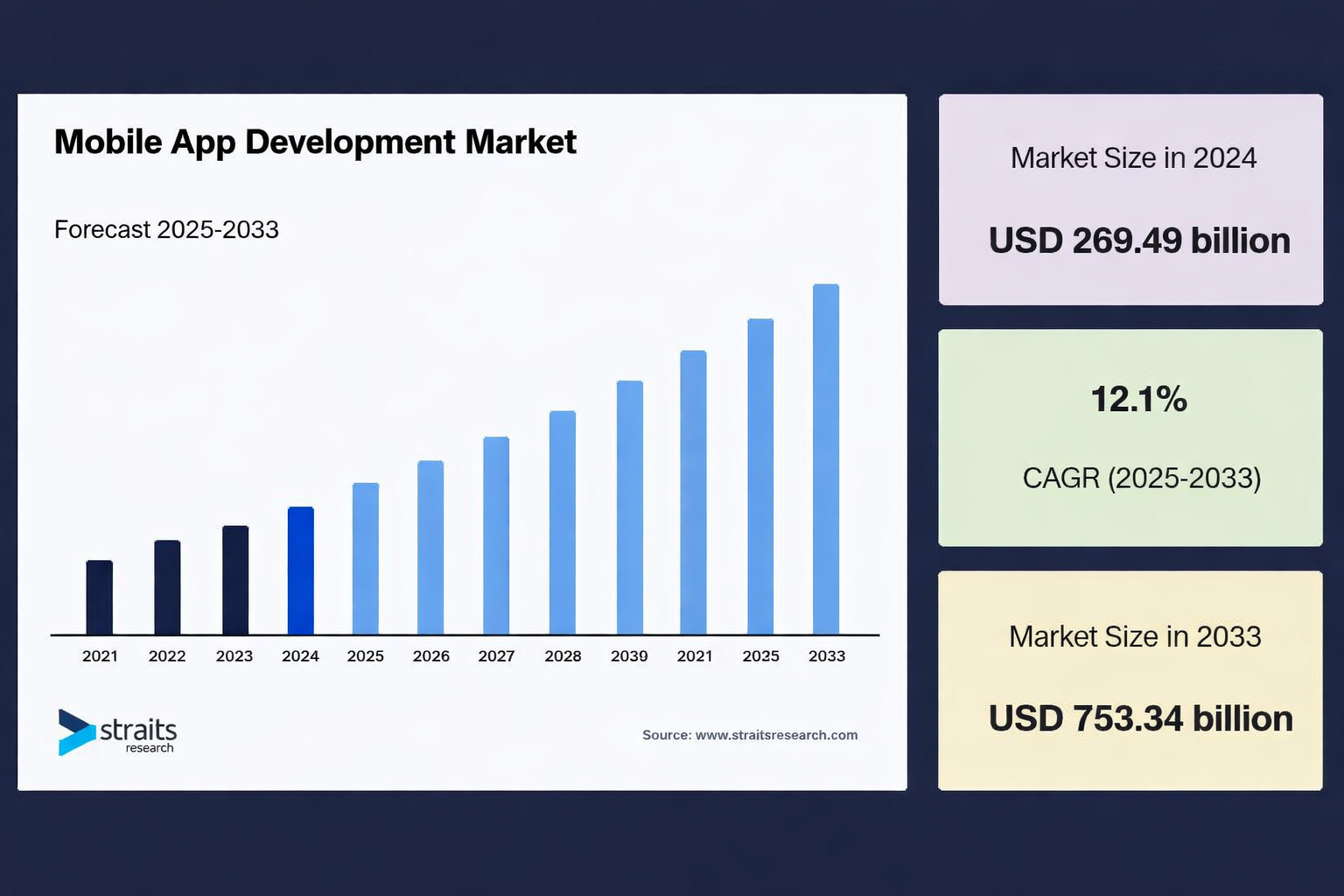 Mobile App Development Market