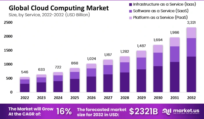 Global Cloud Computing Market