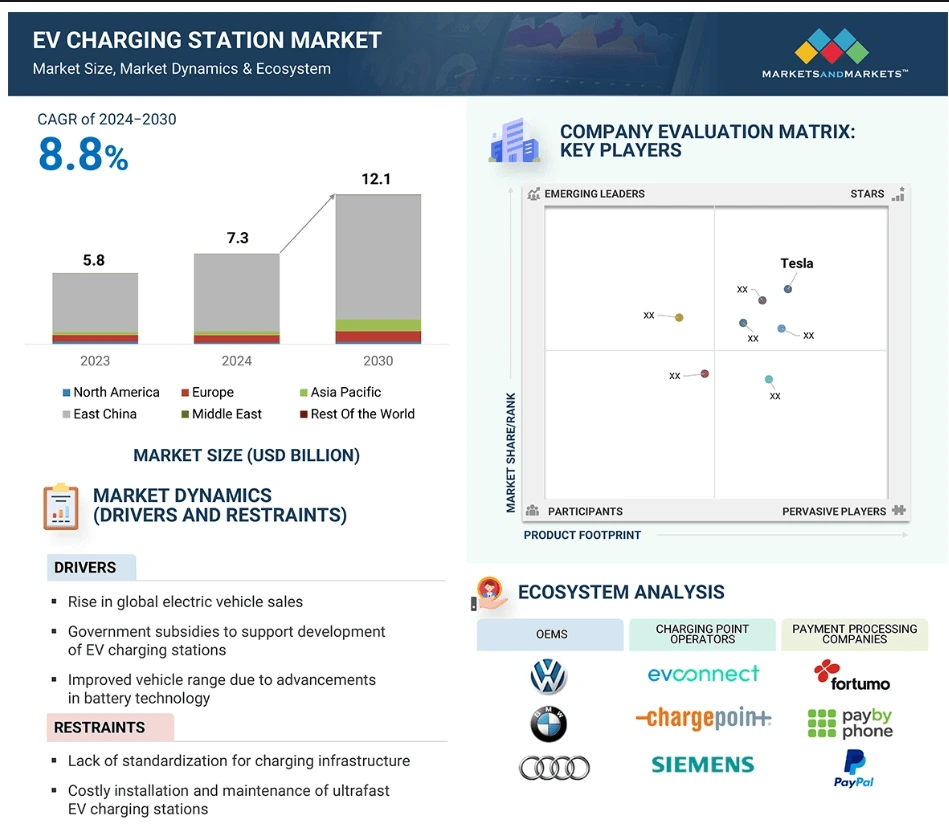 global EV Charging Station Market