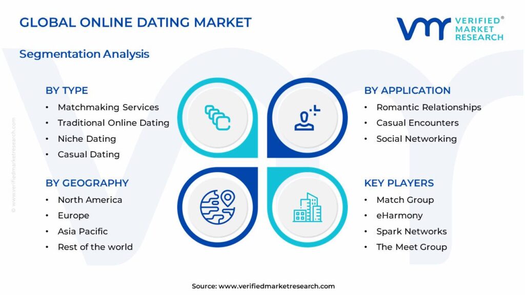 Global Online Dating Market