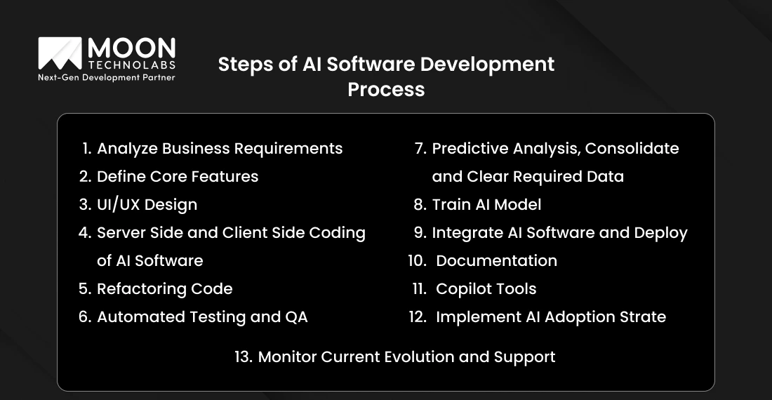 Steps of AI Software Development Process
