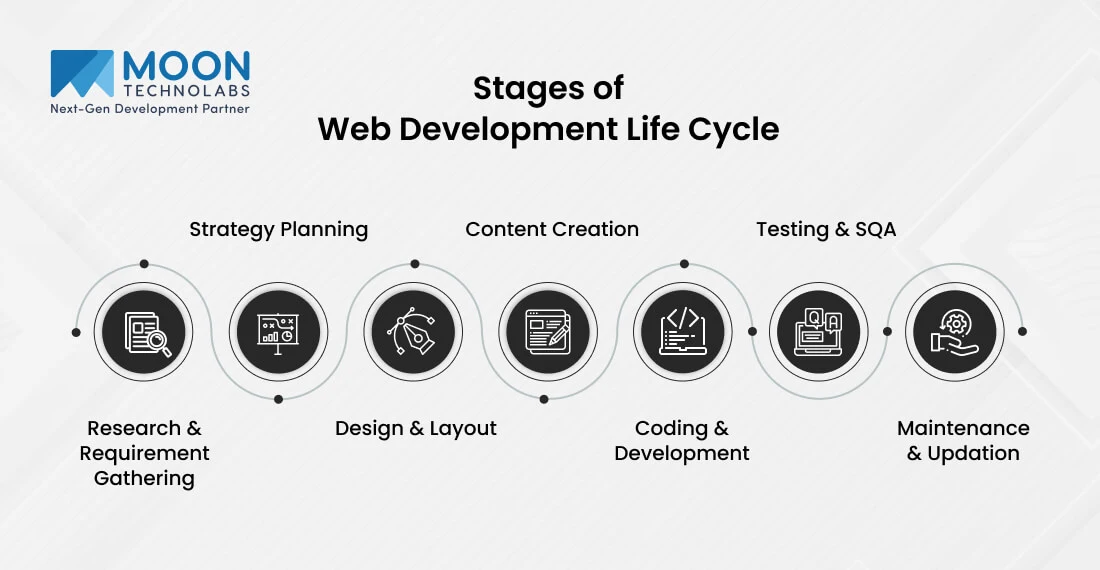 Web Development Life Cycle Diagram