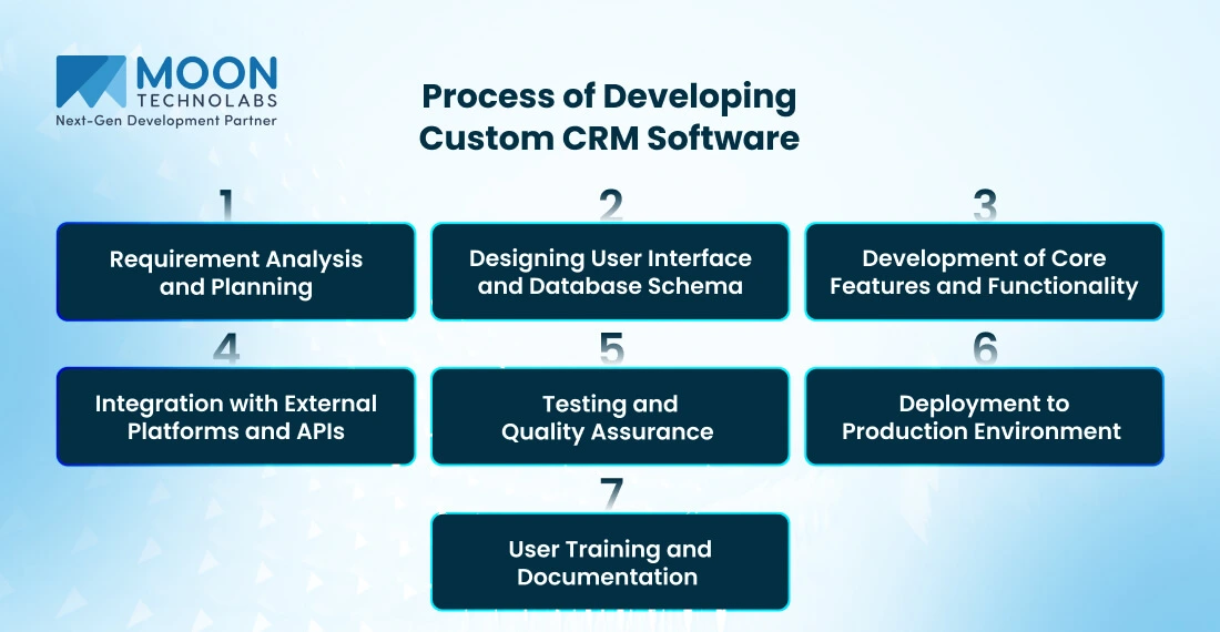 Process of Developing Custom CRM Software