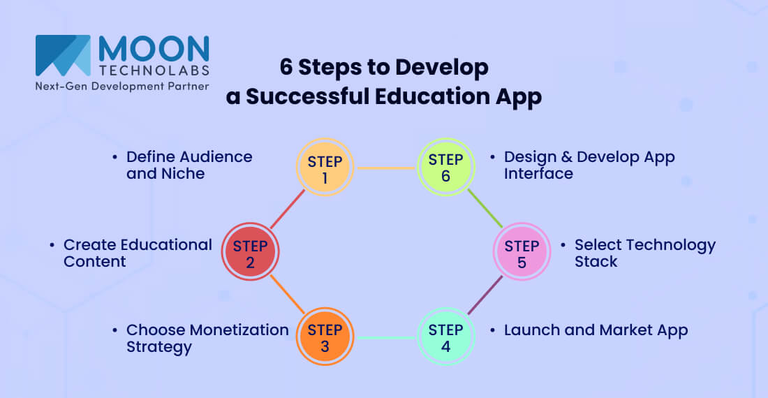 6 Steps to Develop a Successful Education App