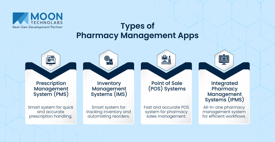 Types of Pharmacy Management Apps