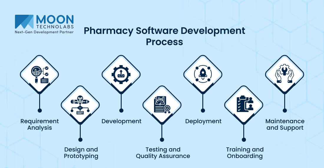 Pharmacy Software Development Process