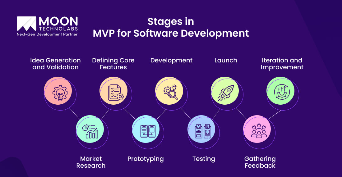 Stages in MVP for Software Development