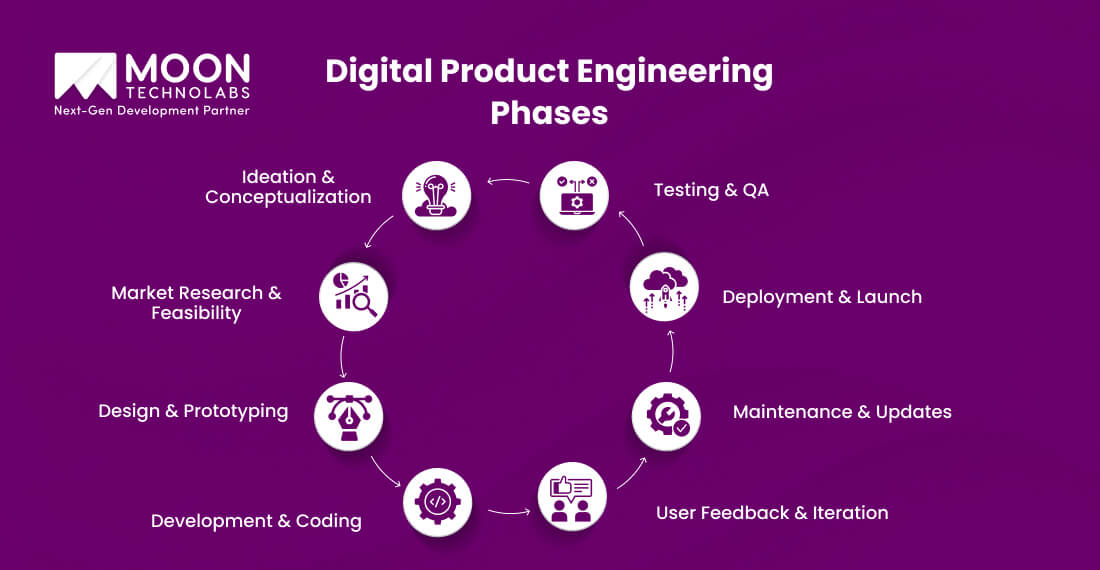 Digital Product Engineering Phases