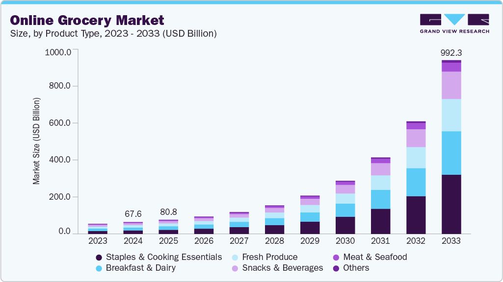 Online Grocery Market Size (1)