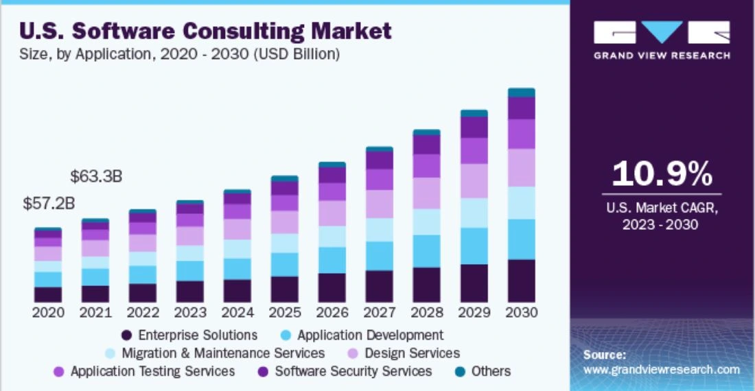 global software consulting market