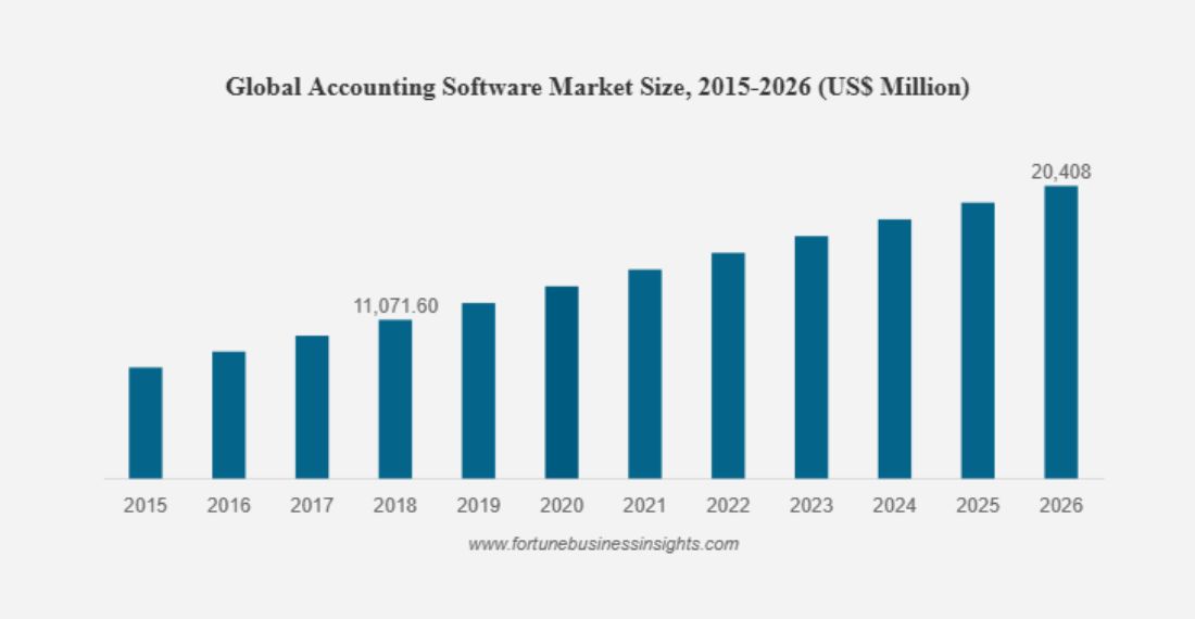 Global Accounting Software Market Size