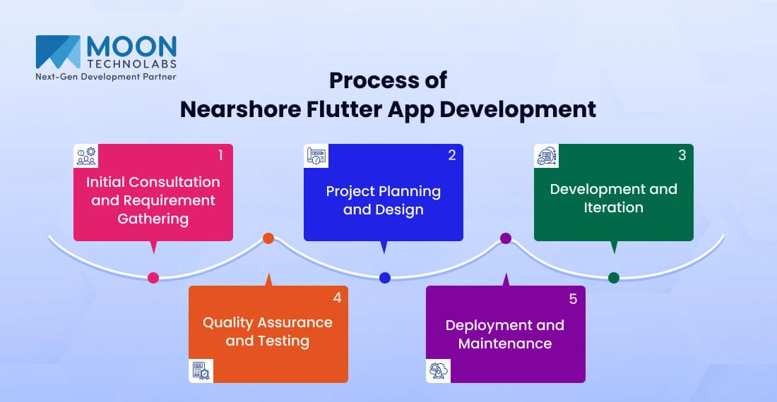 Process of Nearshore Flutter App Development